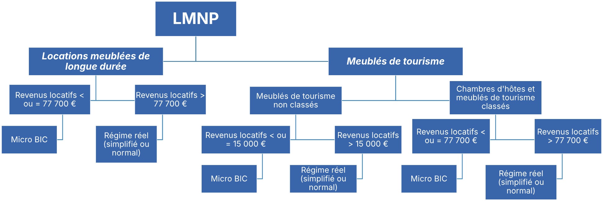 Voici les différents régimes applicables en fonction de la nature de la location (pour les revenus 2025 déclarés en 2026)